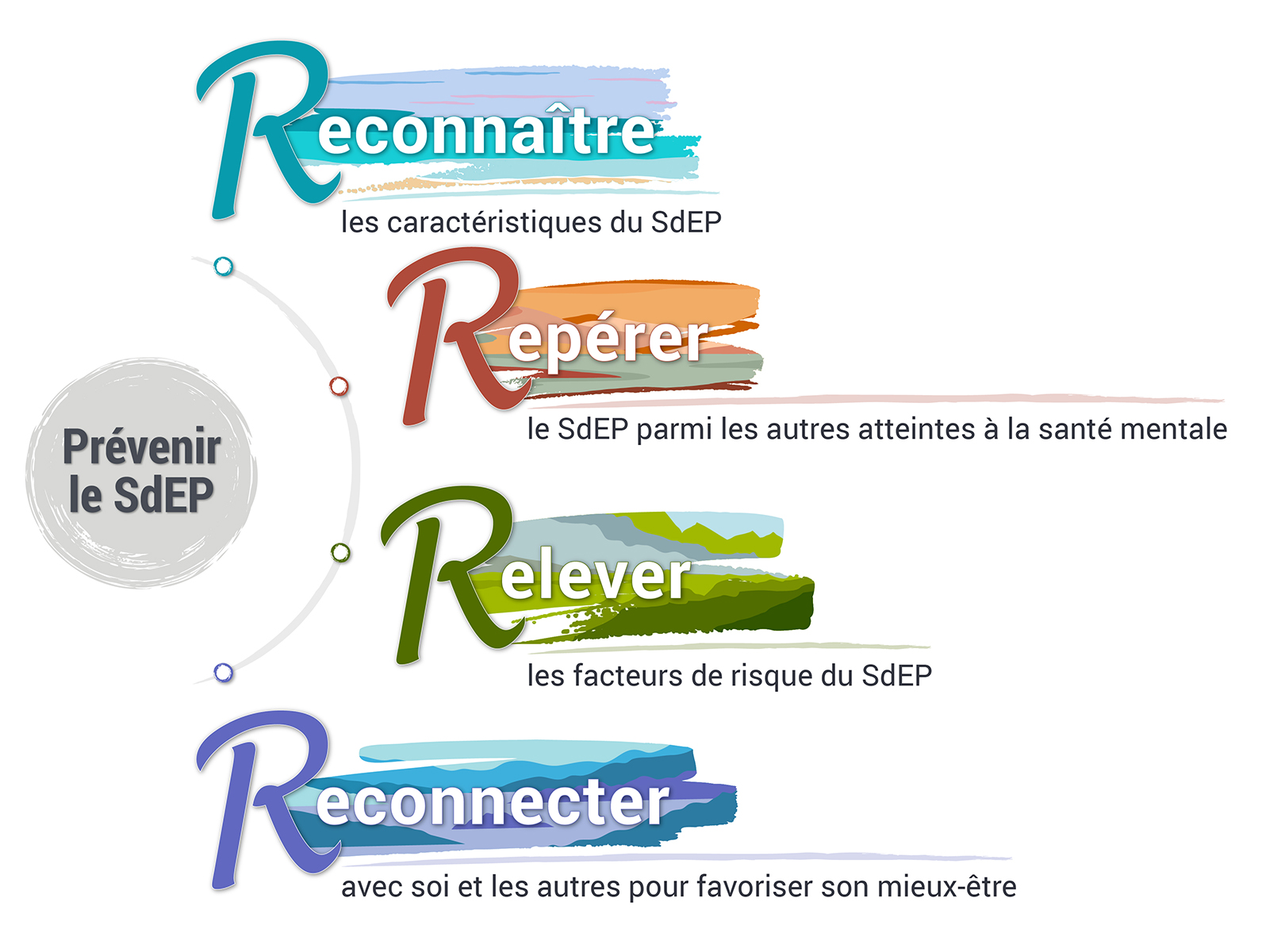 Un cercle « Prévenir le SdEP » entouré de 4 R sur la droite : Reconnaître, Repérer, Relever et Reconnecter.